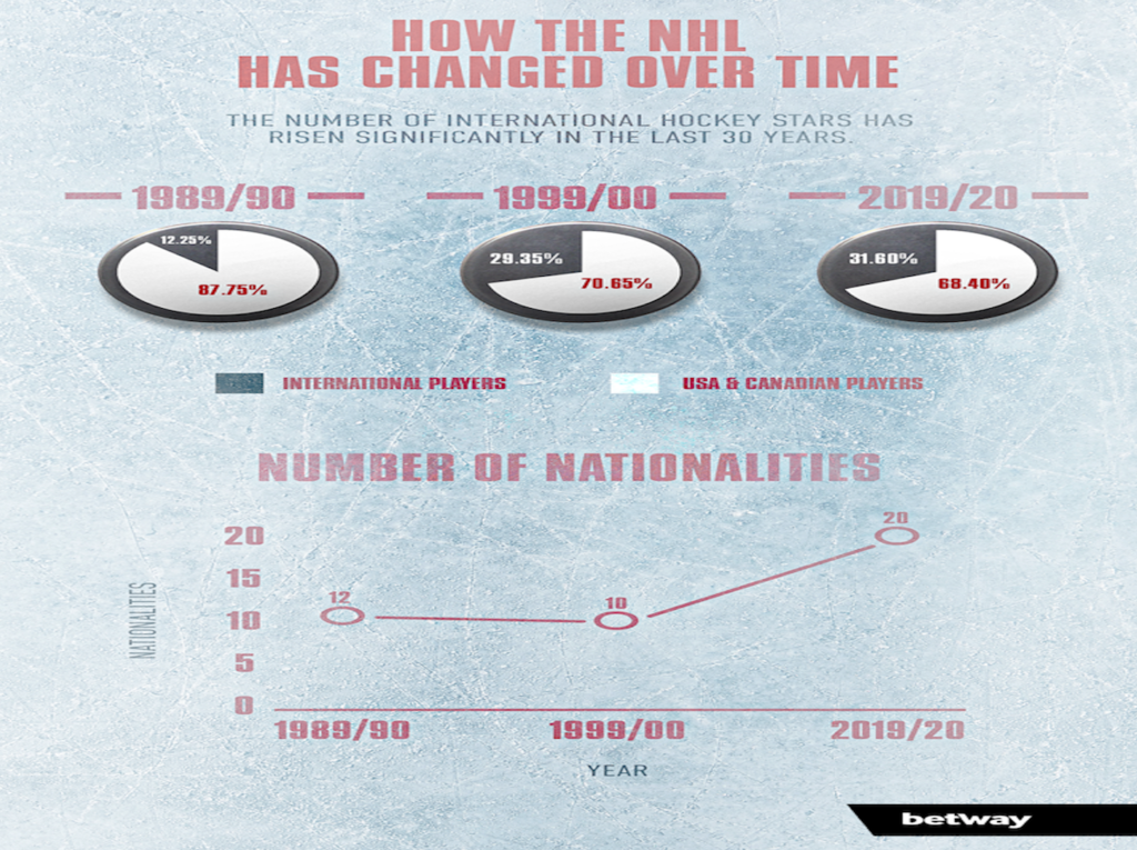 The Evolution of Foreign-Born Players in The NHL