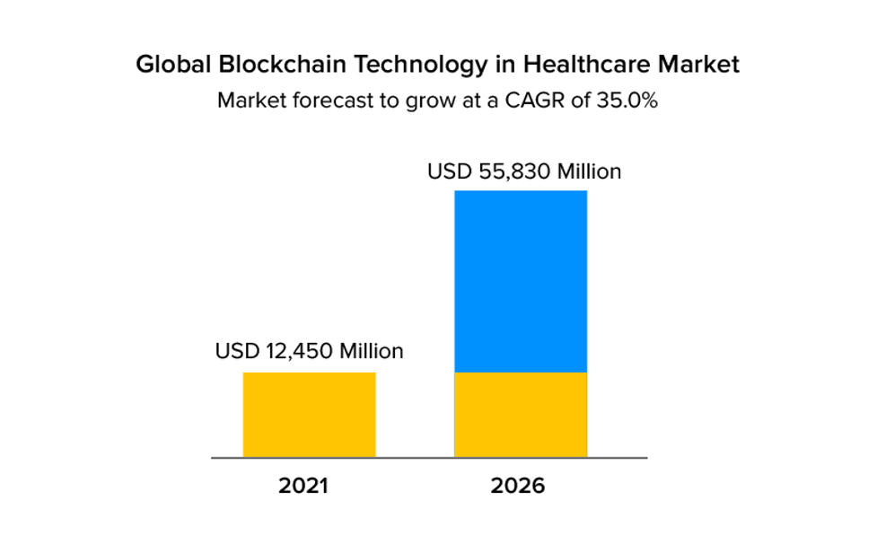 blockchain healthcare industry